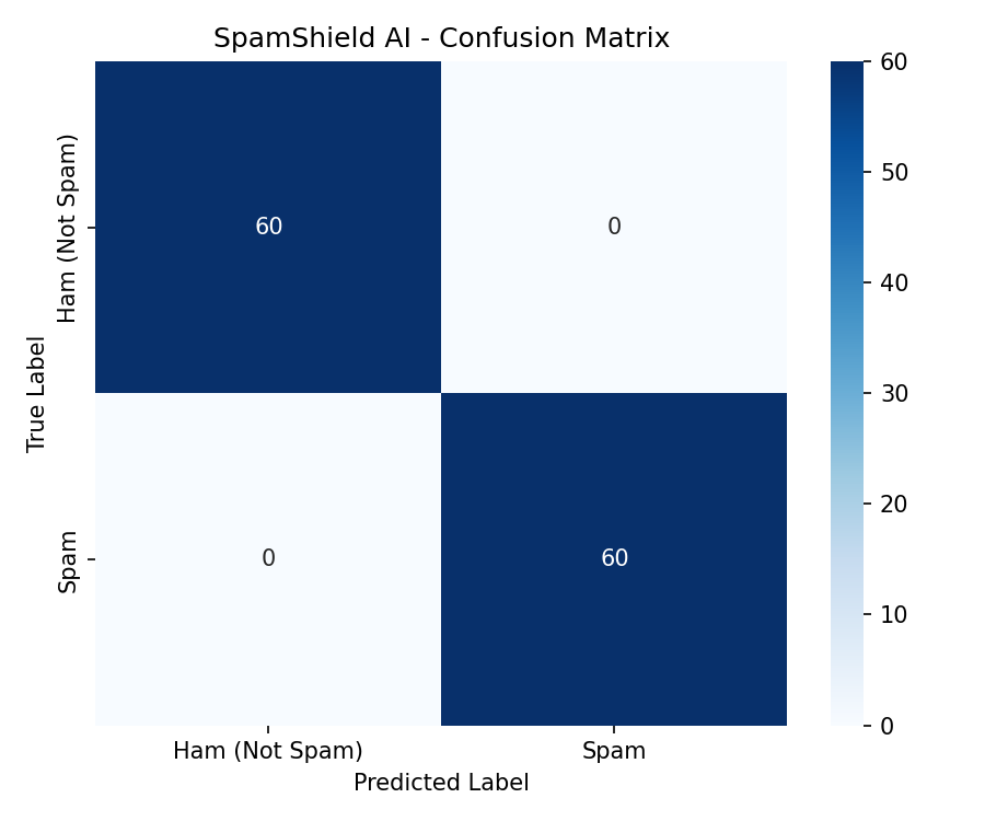 Confusion Matrix Heatmap